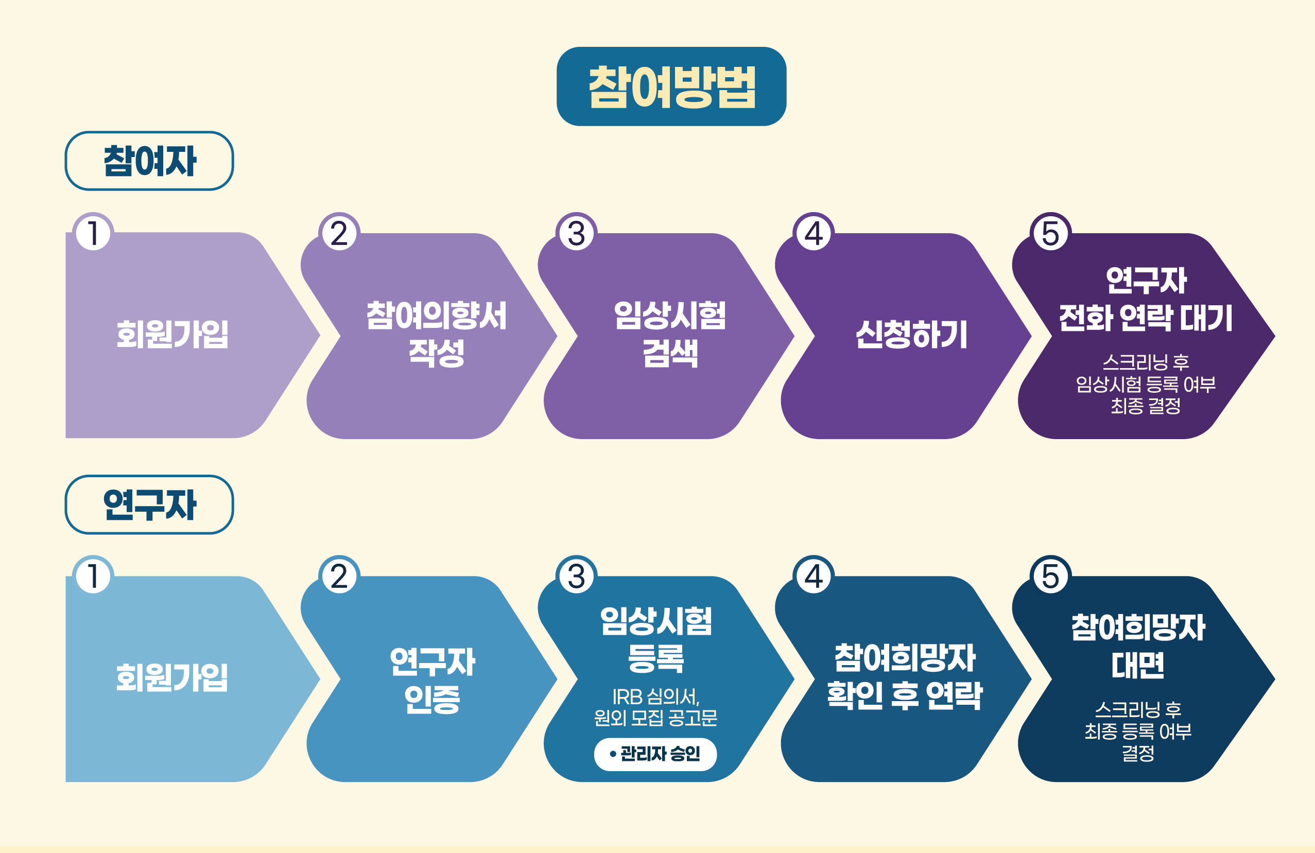 참여방법